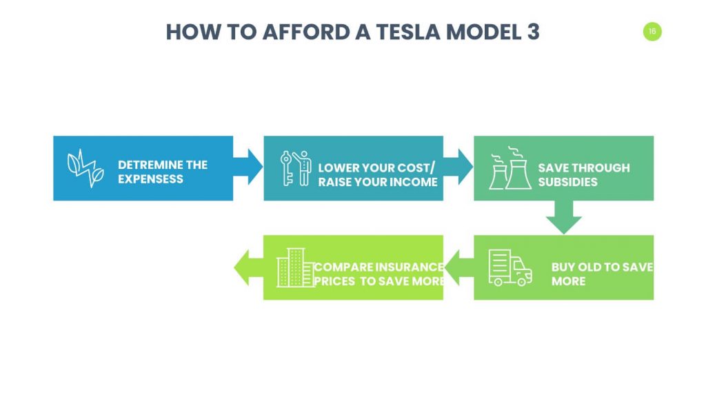 How to Afford a Tesla Model 3