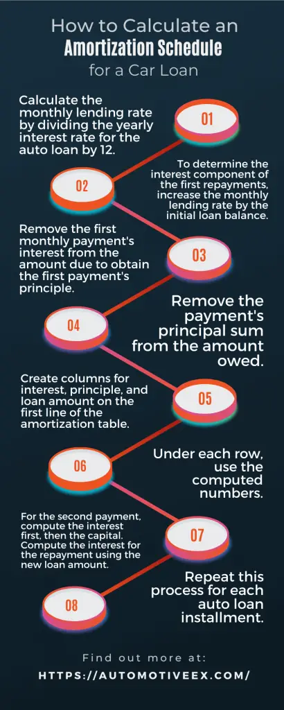 How do you Calculate an Amortization Schedule for a Car Loan