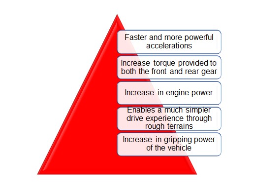 Pros of operating a Toyota Highlander in Performance Mode